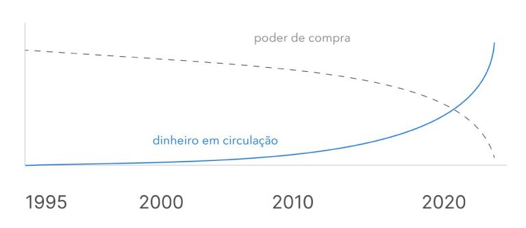 Dinheiro em Circulação