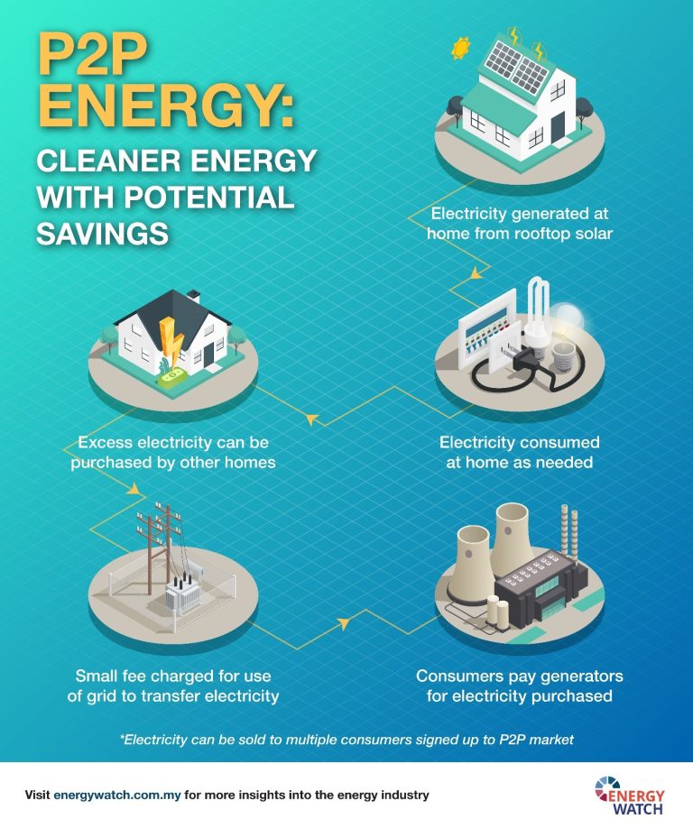 P2P Energy